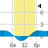 Southwest Pass tide chart for Tuesday, January 4, 2022