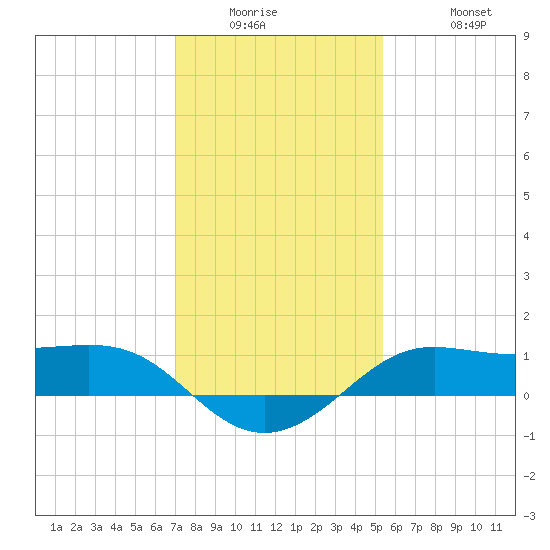 Southwest Pass tide chart for Wednesday, January 5, 2022