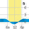 Southwest Pass tide chart for Wednesday, January 5, 2022