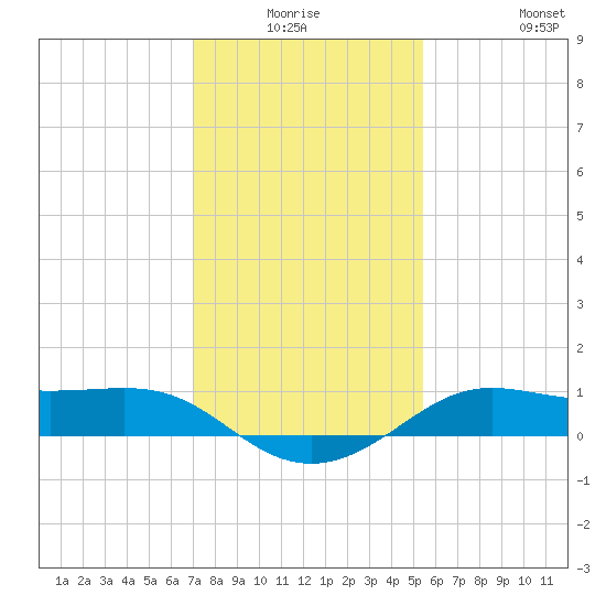 Southwest Pass tide chart for Thursday, January 6, 2022