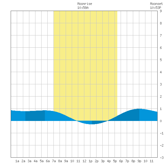 Southwest Pass tide chart for Friday, January 7, 2022