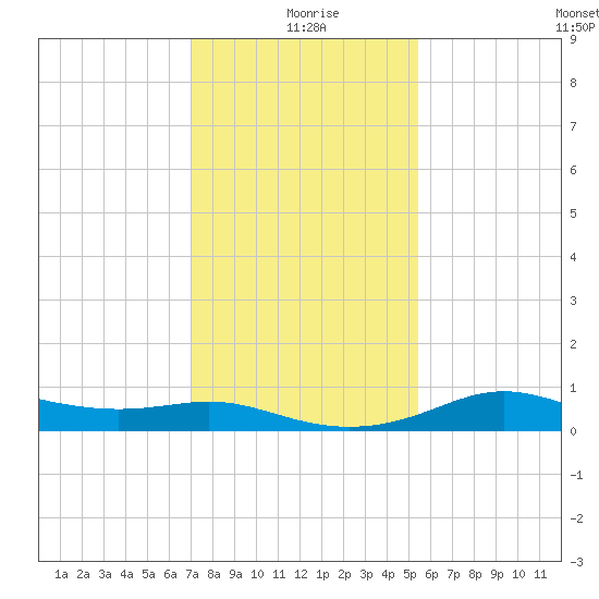 Southwest Pass tide chart for Saturday, January 8, 2022