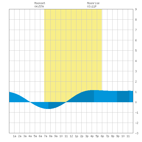 Southwest Pass tide chart for Sunday, February 13, 2022