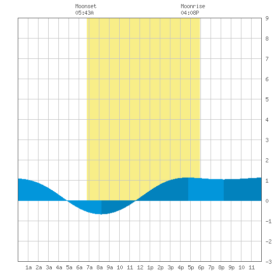 Southwest Pass tide chart for Monday, February 14, 2022