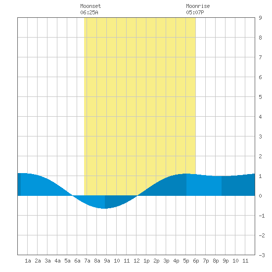 Southwest Pass tide chart for Tuesday, February 15, 2022