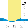 Southwest Pass tide chart for Thursday, February 17, 2022