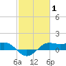 Southwest Pass tide chart for Tuesday, February 1, 2022