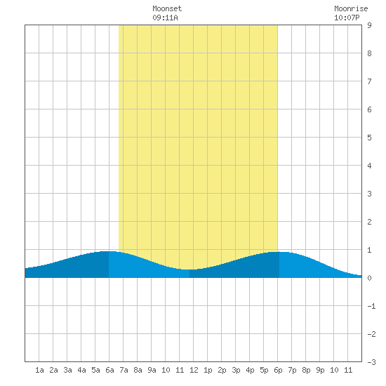 Southwest Pass tide chart for Sunday, February 20, 2022