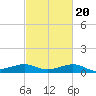 Southwest Pass tide chart for Sunday, February 20, 2022