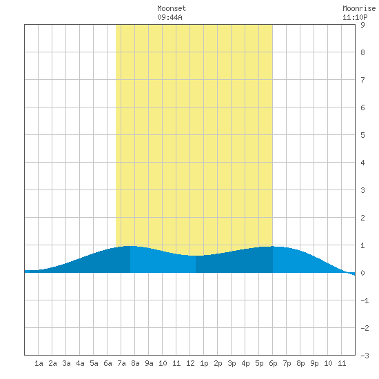 Southwest Pass tide chart for Monday, February 21, 2022