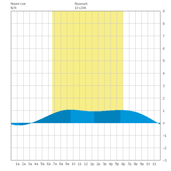 Southwest Pass tide chart for Tuesday, February 22, 2022