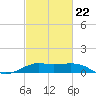 Southwest Pass tide chart for Tuesday, February 22, 2022