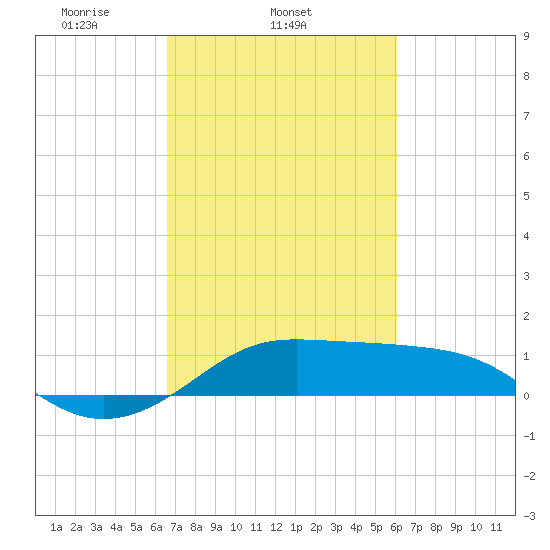 Southwest Pass tide chart for Thursday, February 24, 2022