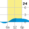 Southwest Pass tide chart for Thursday, February 24, 2022