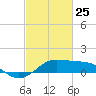 Southwest Pass tide chart for Friday, February 25, 2022
