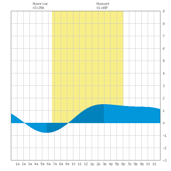 Southwest Pass tide chart for Saturday, February 26, 2022