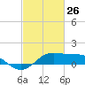 Southwest Pass tide chart for Saturday, February 26, 2022