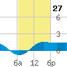 Southwest Pass tide chart for Sunday, February 27, 2022