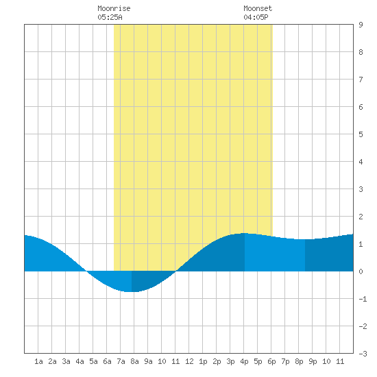 Southwest Pass tide chart for Monday, February 28, 2022