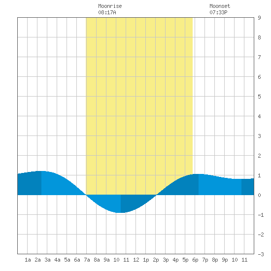 Southwest Pass tide chart for Wednesday, February 2, 2022