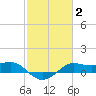 Southwest Pass tide chart for Wednesday, February 2, 2022