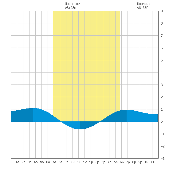 Southwest Pass tide chart for Thursday, February 3, 2022