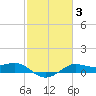 Southwest Pass tide chart for Thursday, February 3, 2022