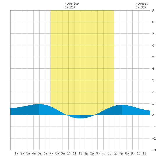 Southwest Pass tide chart for Friday, February 4, 2022