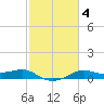 Southwest Pass tide chart for Friday, February 4, 2022