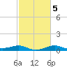 Southwest Pass tide chart for Saturday, February 5, 2022