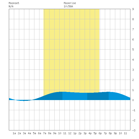 Southwest Pass tide chart for Monday, February 7, 2022