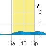 Southwest Pass tide chart for Monday, February 7, 2022