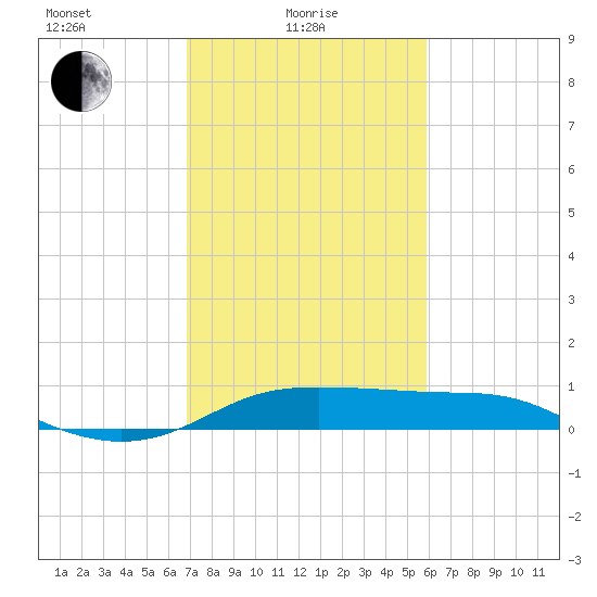 Southwest Pass tide chart for Tuesday, February 8, 2022