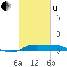 Southwest Pass tide chart for Tuesday, February 8, 2022