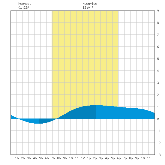 Southwest Pass tide chart for Wednesday, February 9, 2022