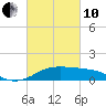 Southwest Pass tide chart for Thursday, March 10, 2022