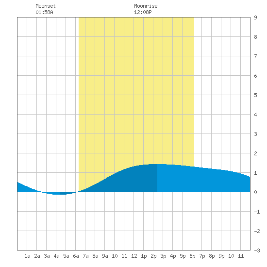 Southwest Pass tide chart for Friday, March 11, 2022