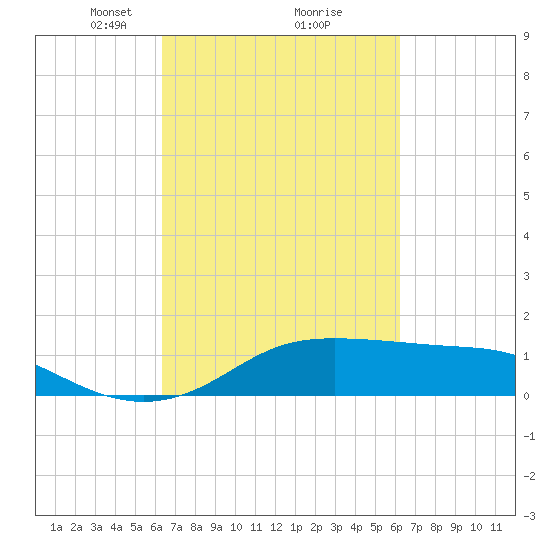 Southwest Pass tide chart for Saturday, March 12, 2022