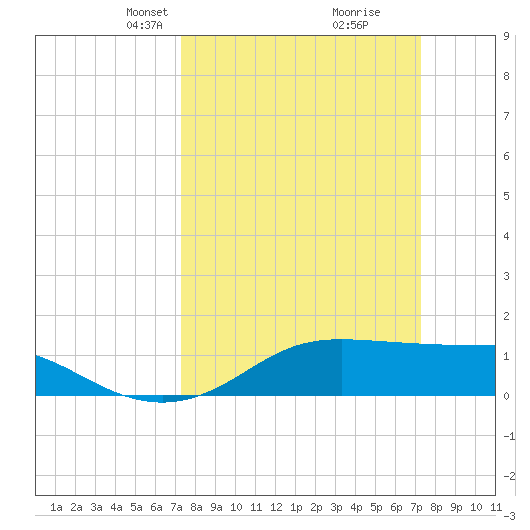 Southwest Pass tide chart for Sunday, March 13, 2022