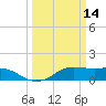 Southwest Pass tide chart for Monday, March 14, 2022