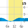 Southwest Pass tide chart for Tuesday, March 15, 2022