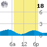 Southwest Pass tide chart for Friday, March 18, 2022