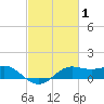 Southwest Pass tide chart for Tuesday, March 1, 2022