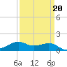 Southwest Pass tide chart for Sunday, March 20, 2022