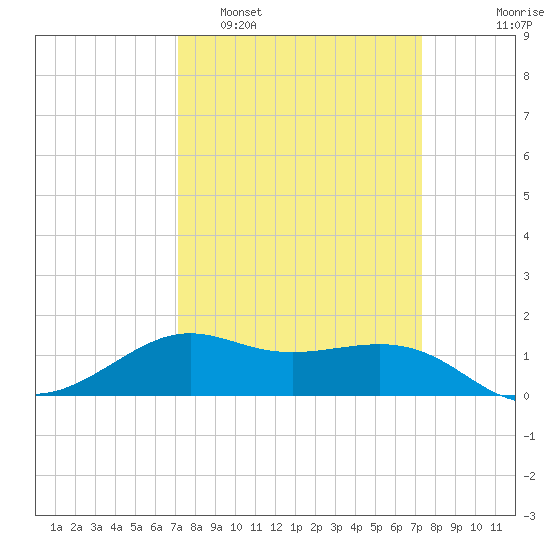 Southwest Pass tide chart for Monday, March 21, 2022