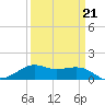 Southwest Pass tide chart for Monday, March 21, 2022