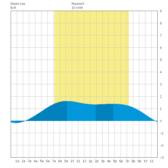 Southwest Pass tide chart for Tuesday, March 22, 2022