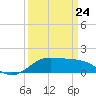 Southwest Pass tide chart for Thursday, March 24, 2022