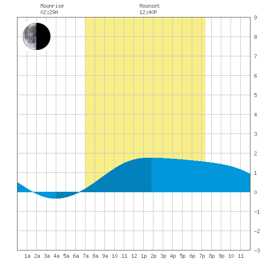 Southwest Pass tide chart for Friday, March 25, 2022