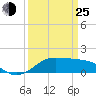 Southwest Pass tide chart for Friday, March 25, 2022